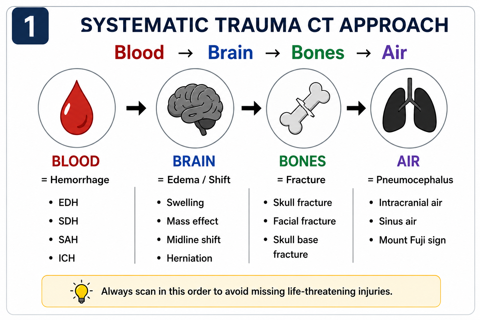 Systematic approach to trauma head CT using BATTERS mnemonic